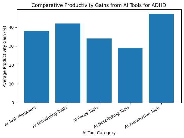 AI Tools for ADHD Productivity Graph